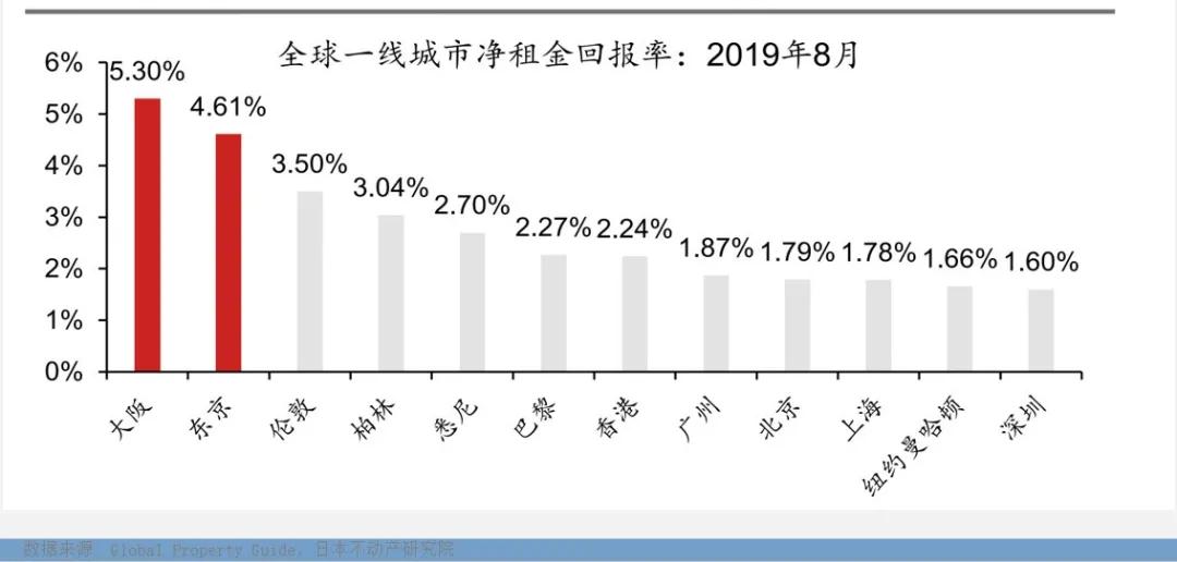 日本房产，海外资产配置最稳健的选择!